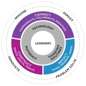 Digital Pedagogy circular graphic